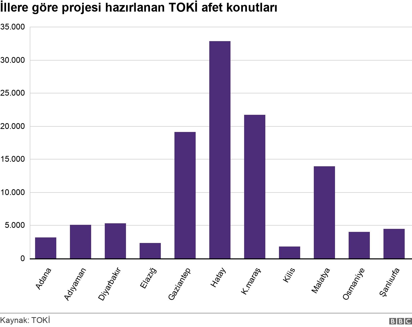 İllere göre projesi hazırlanan TOKİ afet konutları. .  .