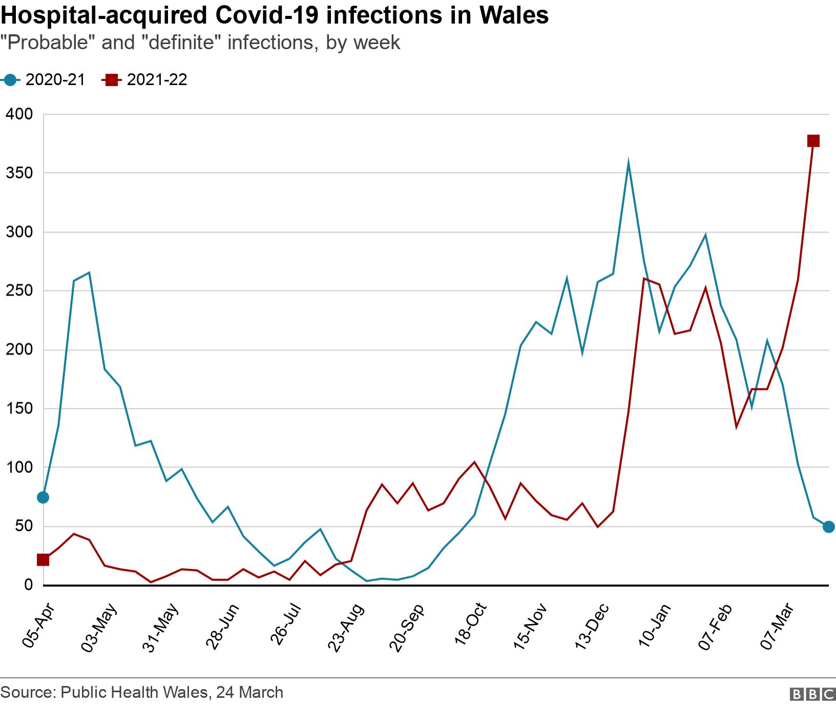 Hospital-acquired Covid-19 infections in Wales. "Probable" and "definite" infections, by week.  .