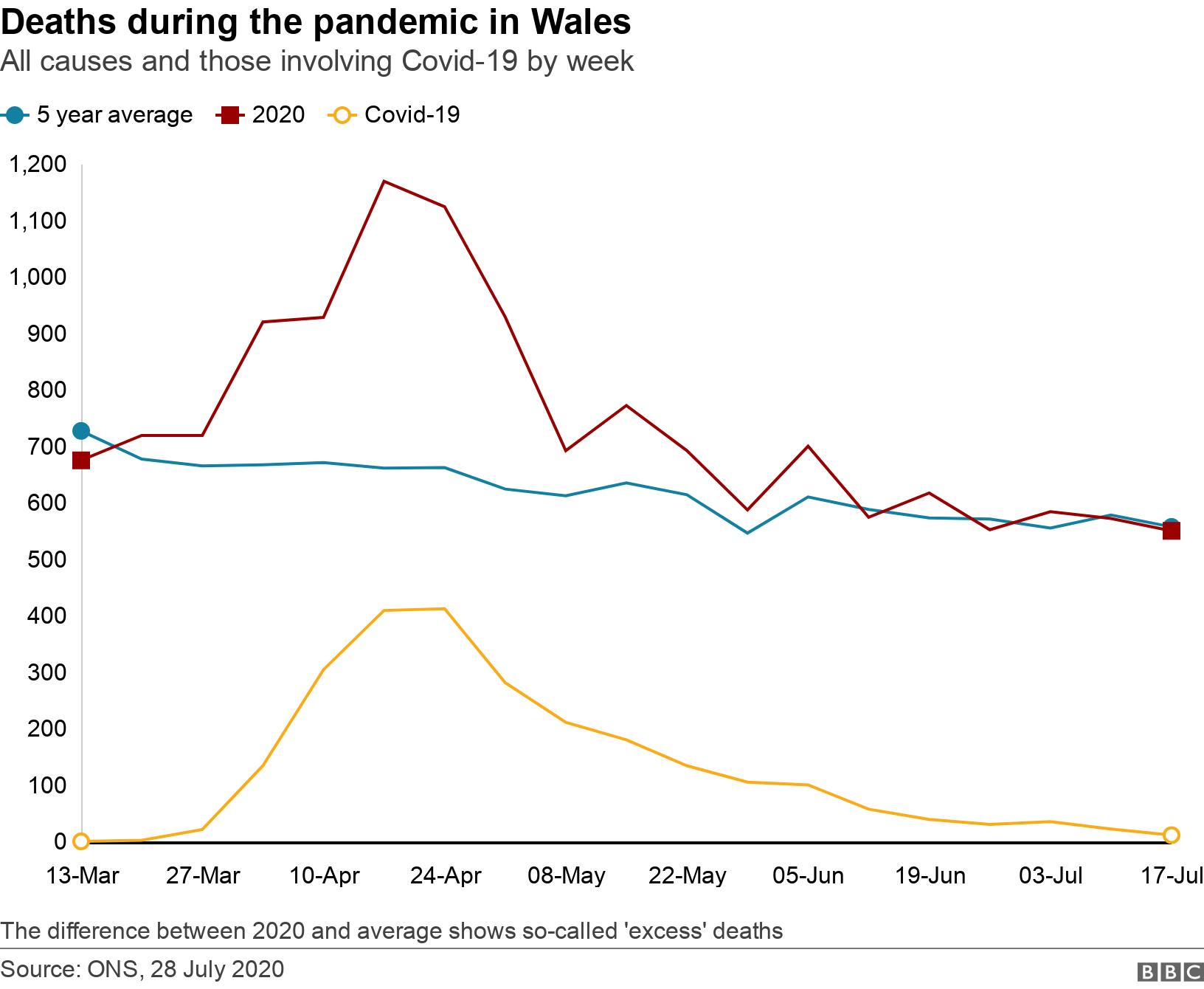 Deaths during the pandemic in Wales. All causes and those involving Covid-19 by week.  The difference between 2020 and average shows so-called 'excess' deaths.
