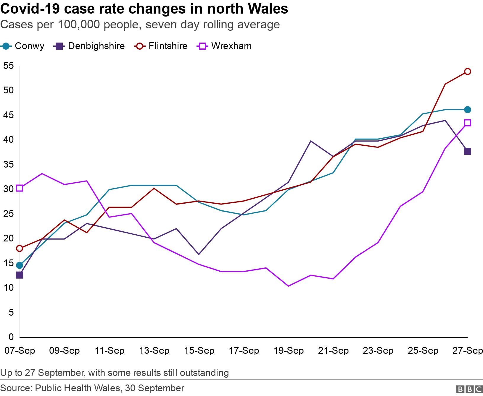 Covid-19 case rate changes in north Wales. Cases per 100,000 people, seven day rolling average.  Up to 27 September, with some results still outstanding.