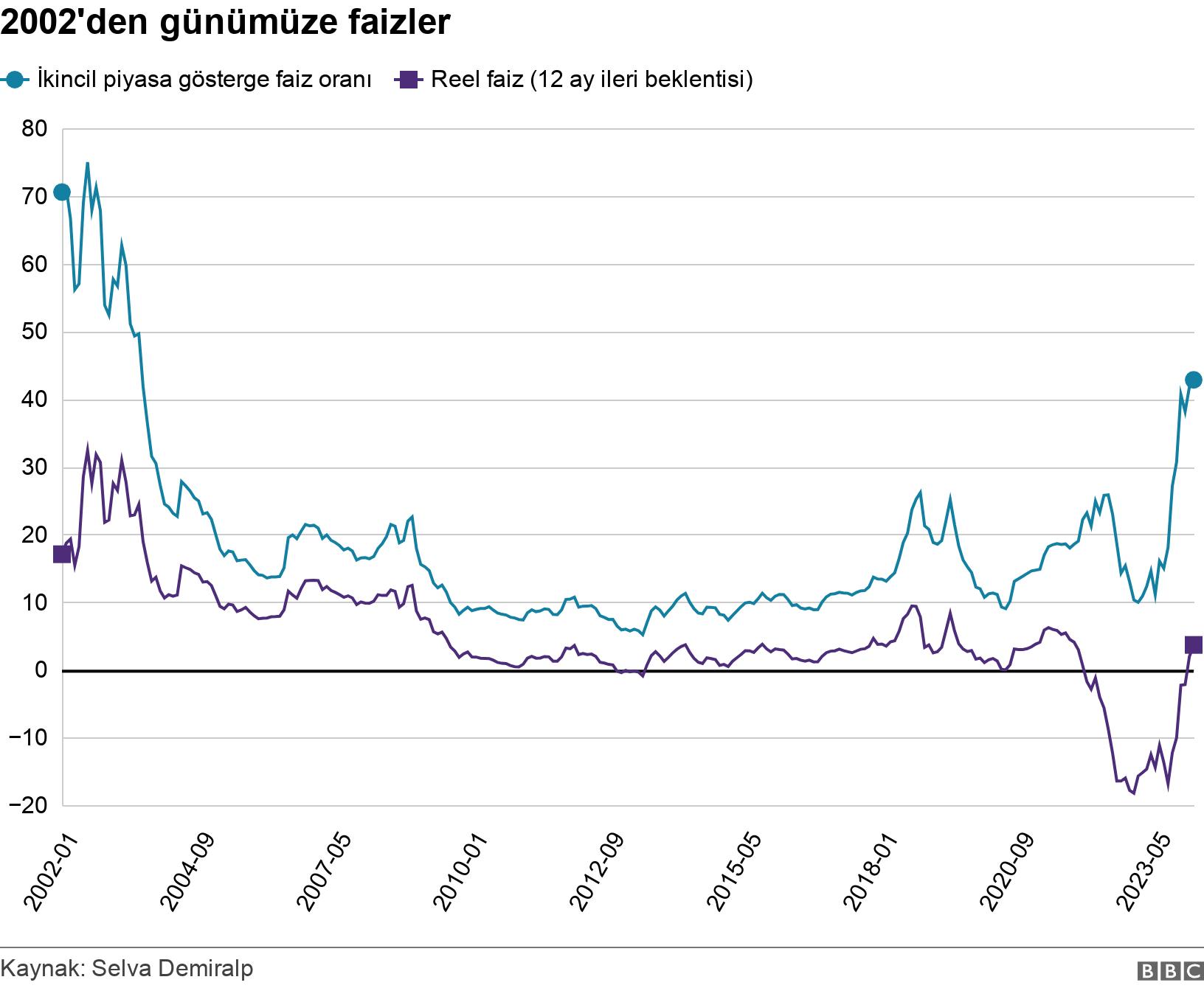 2002'den günümüze faizler. .  .
