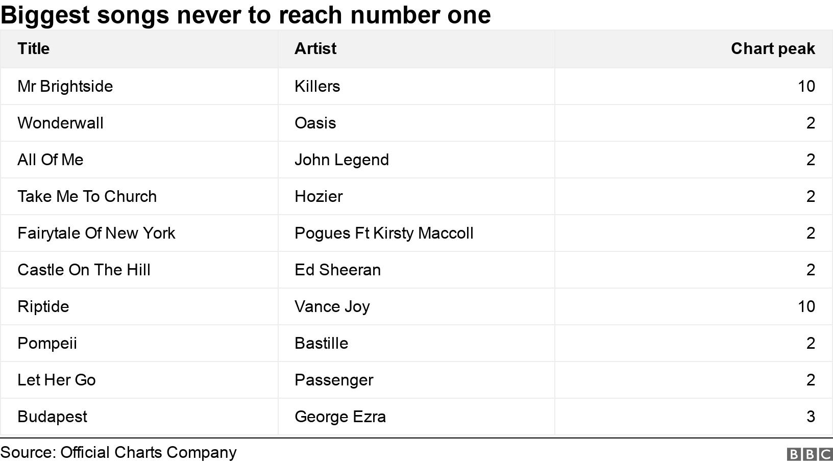 Biggest songs never to reach number one. .  .