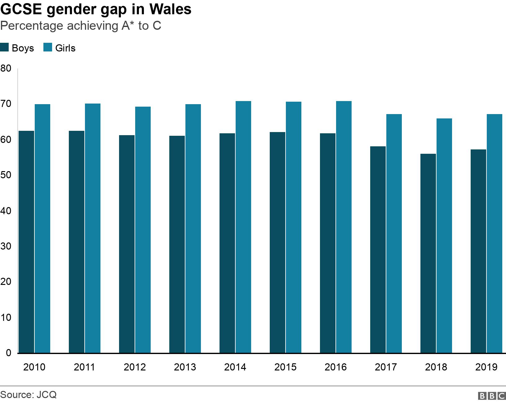 GCSE gender gap in Wales. Percentage achieving A* to C. .