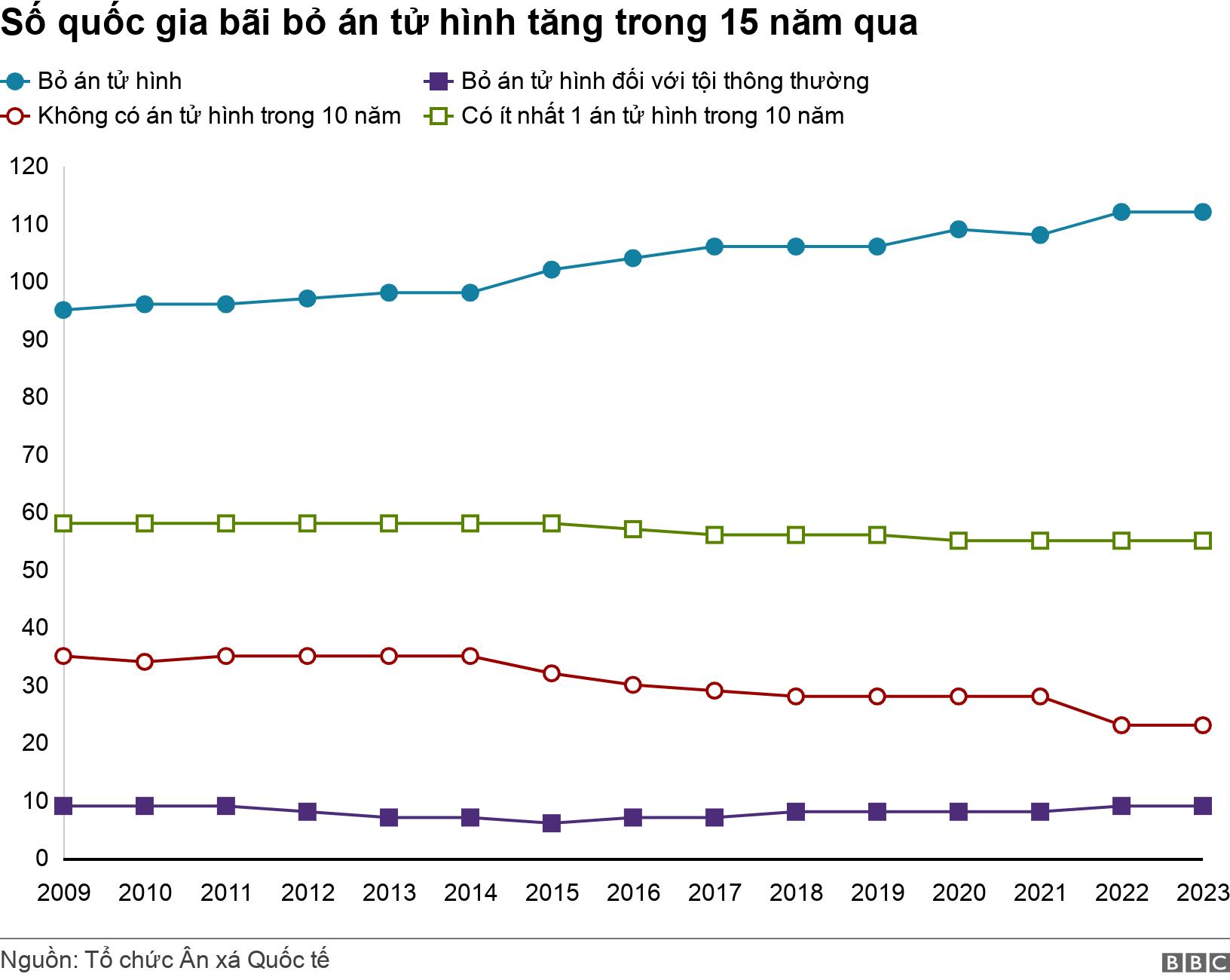 Số quốc gia bãi bỏ án tử hình tăng trong 15 năm qua . .  .