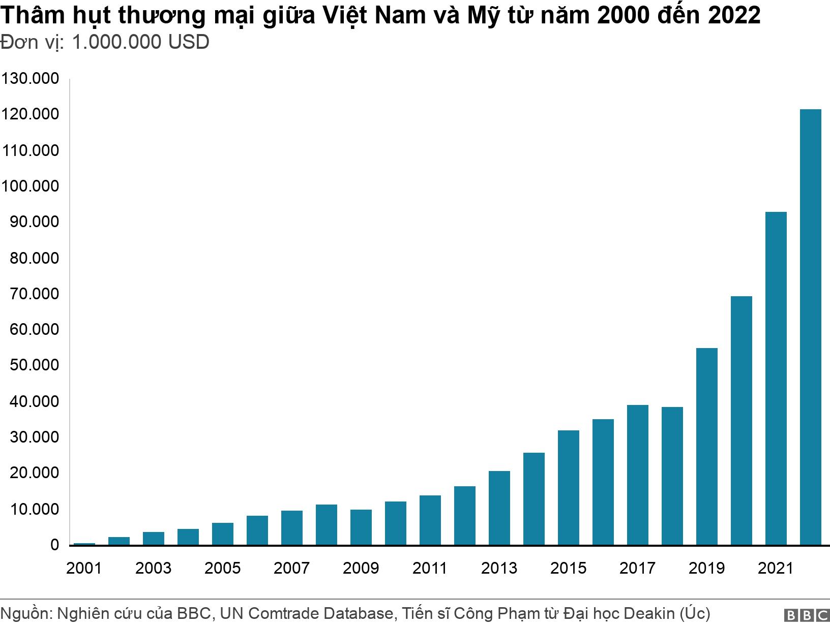 Thâm hụt thương mại giữa Việt Nam và Mỹ từ năm 2000 đến 2022. Đơn vị: 1.000.000 USD.  .