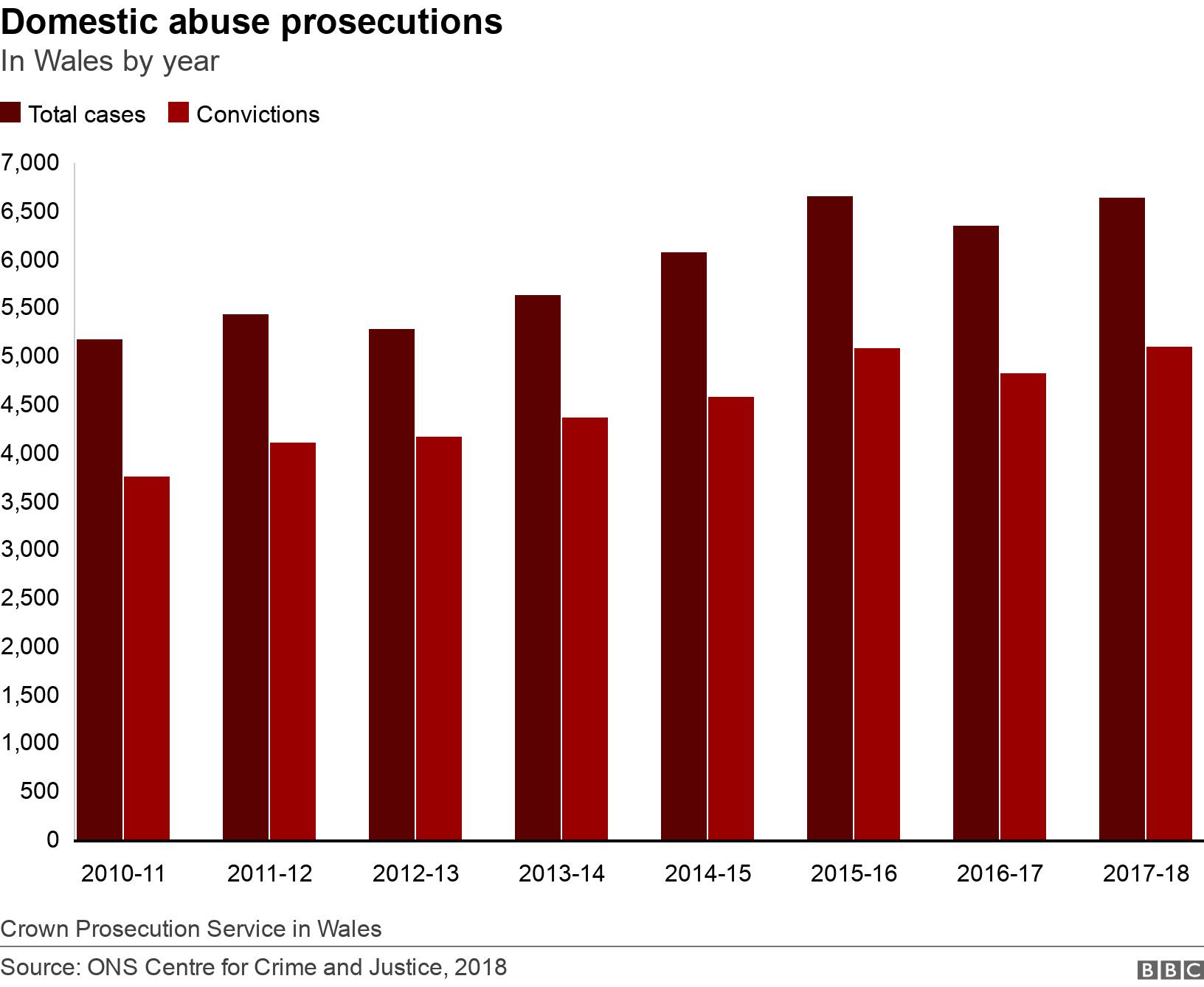  Domestic abuse prosecutions. In Wales by year. Crown Prosecution Service in Wales.