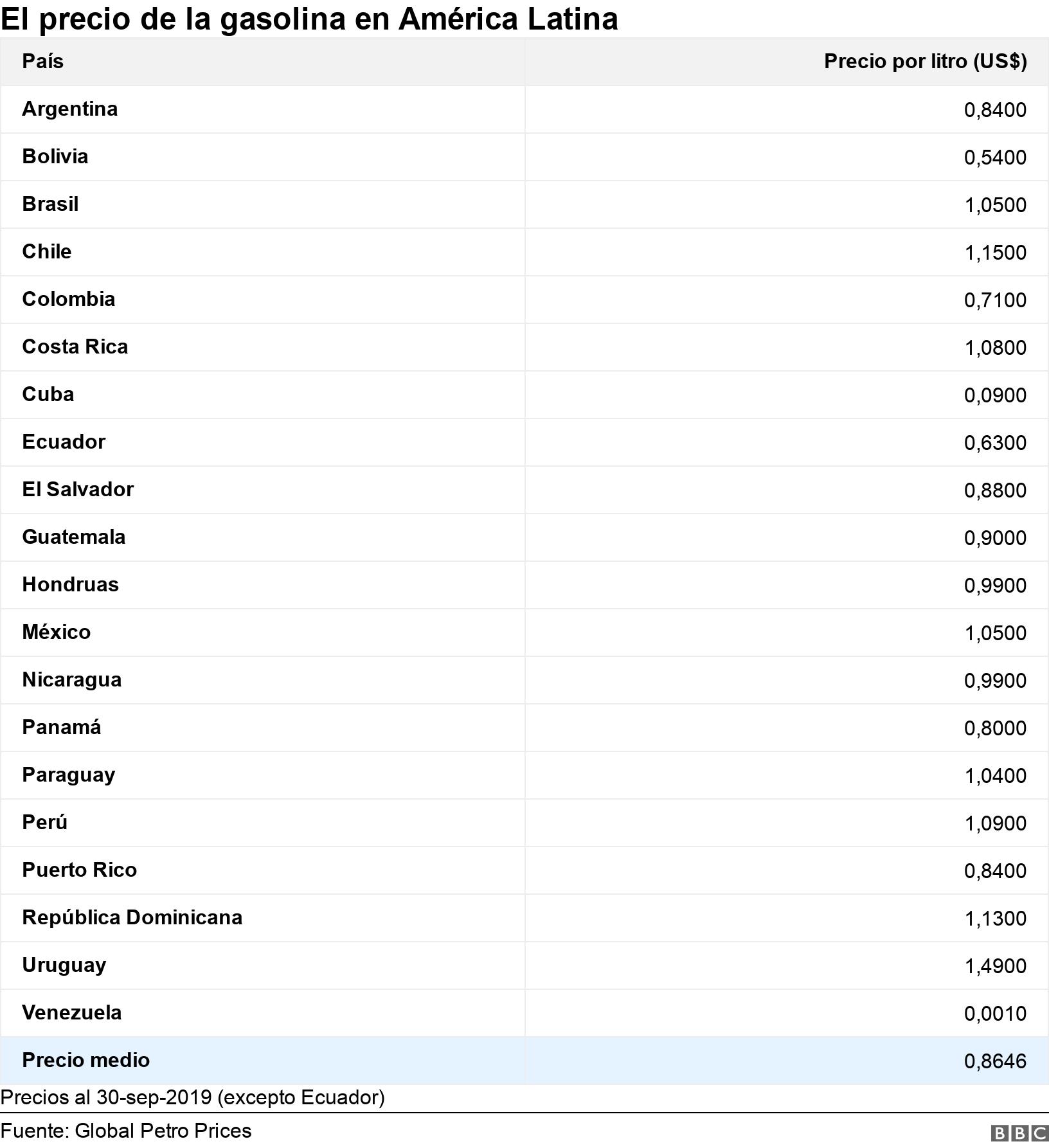 El precio de la gasolina  en América Latina. .  Precios al 30-sep-2019 (excepto Ecuador).