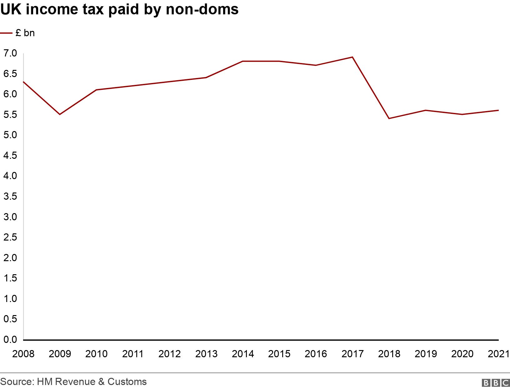 UK income tax paid by non-doms. . UK income tax paid by non-doms. .