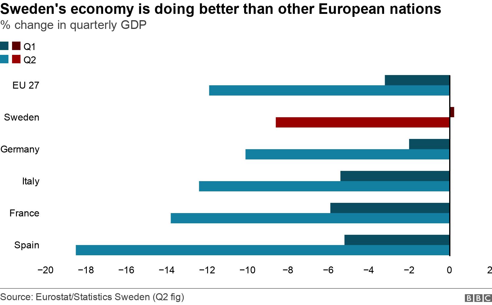 Sweden&#39;s economy is doing better than other European nations. % change in quarterly GDP. Bar chart shows countries have all suffered falls in GDP - but Sweden has suffered the smallest decline .