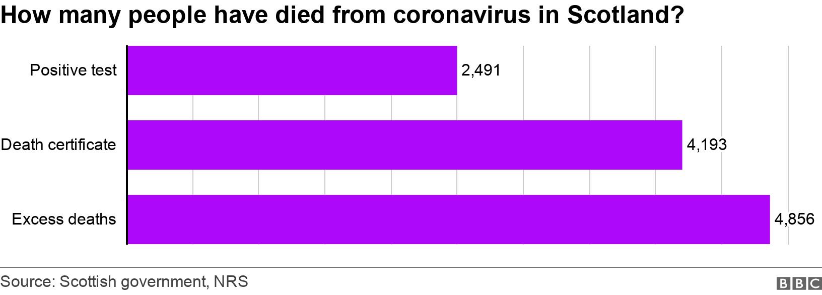 How many people have died from coronavirus in Scotland?. .  .