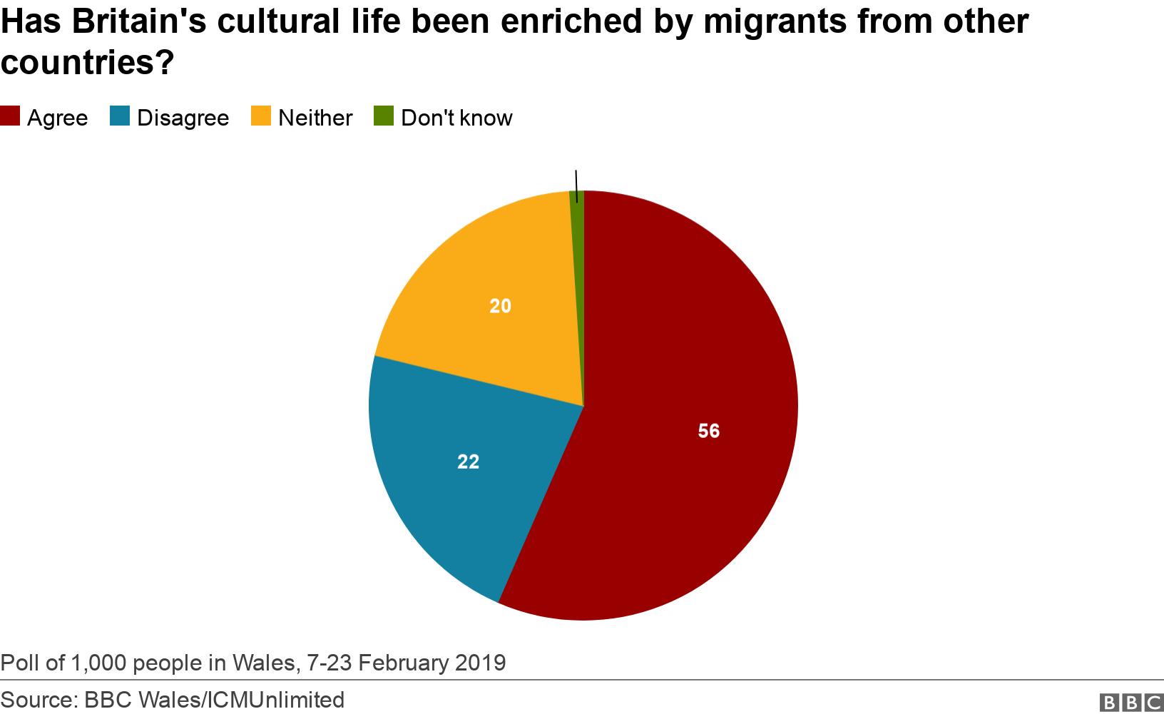 Has Britain's cultural life been enriched by migrants from other countries?. .  Poll of 1,000 people in Wales, 7-23 February 2019.