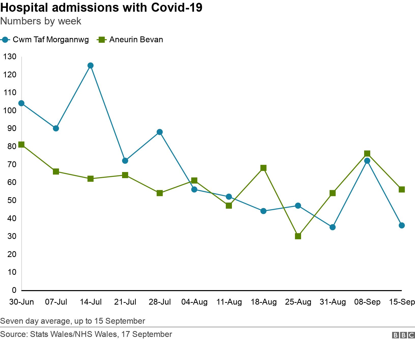 Hospital admissions with Covid-19. Numbers by week.  Seven day average, up to 15 September.
