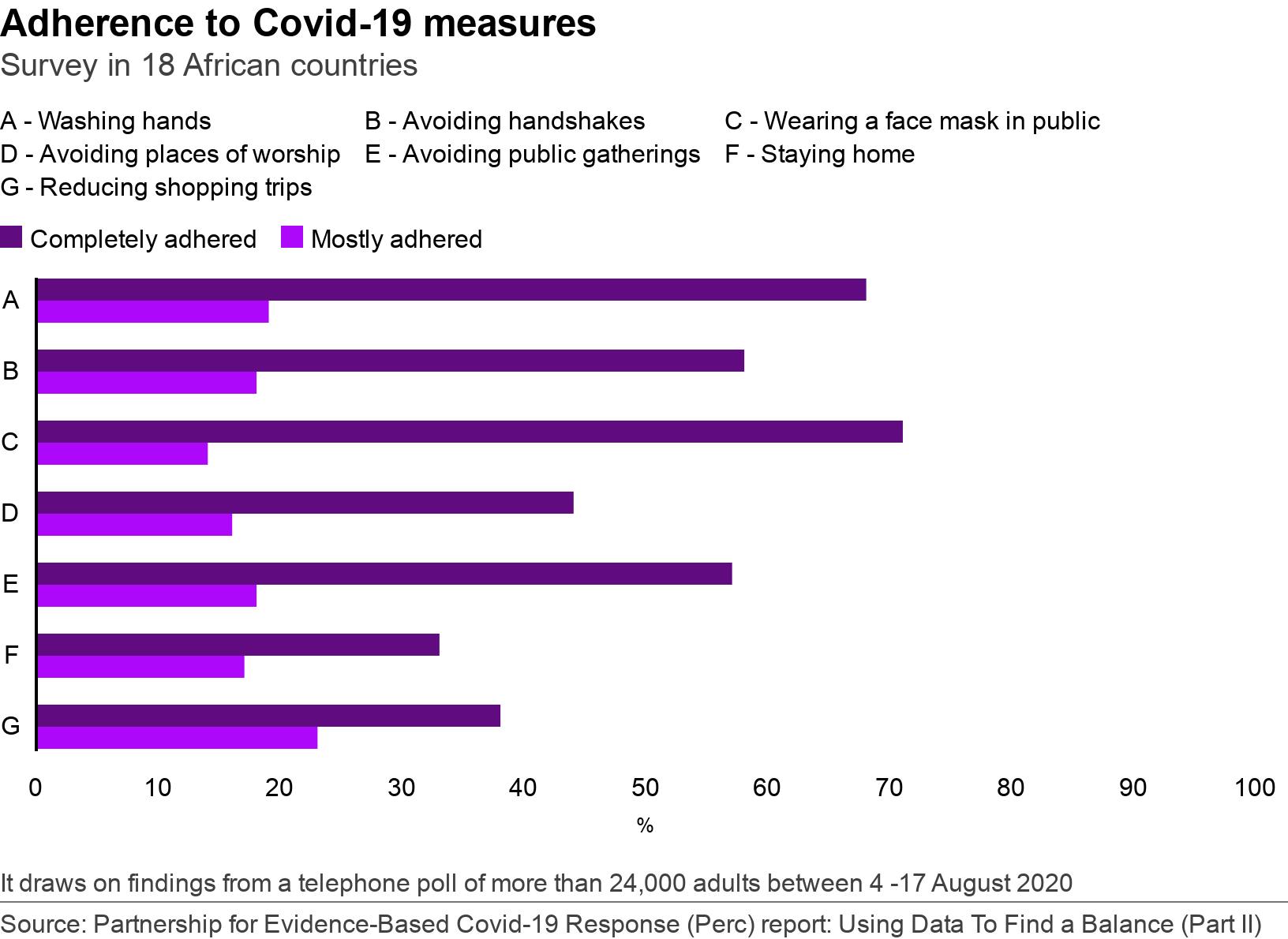 Adherence to Covid-19 measures. Survey in 18 African countries. Self-reported adherence to coronavirus measures in Africa. The report draws on findings from a telephone poll of more than 24,000 adults in 18 AU Member States (conducted between 4 and 17 August, 2020) as well as social, economic, epidemiological, population movement, media and security data. It draws on findings from a telephone poll of more than 24,000 adults between 4 -17 August 2020.