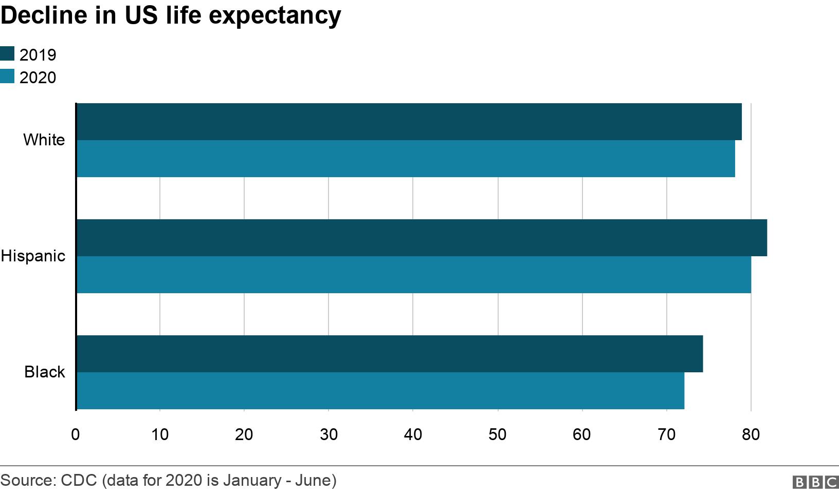 Decline in US life expectancy. .  .
