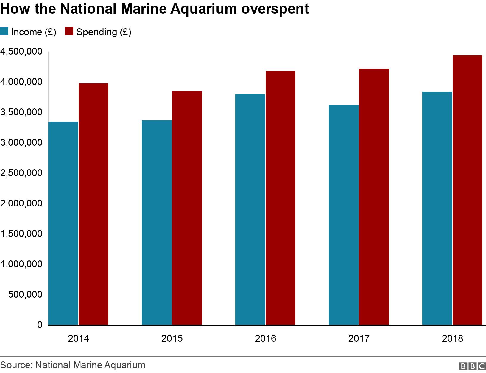 How the National Marine Aquarium overspent. . National Marine Aquarium income and spending over last five years
 .