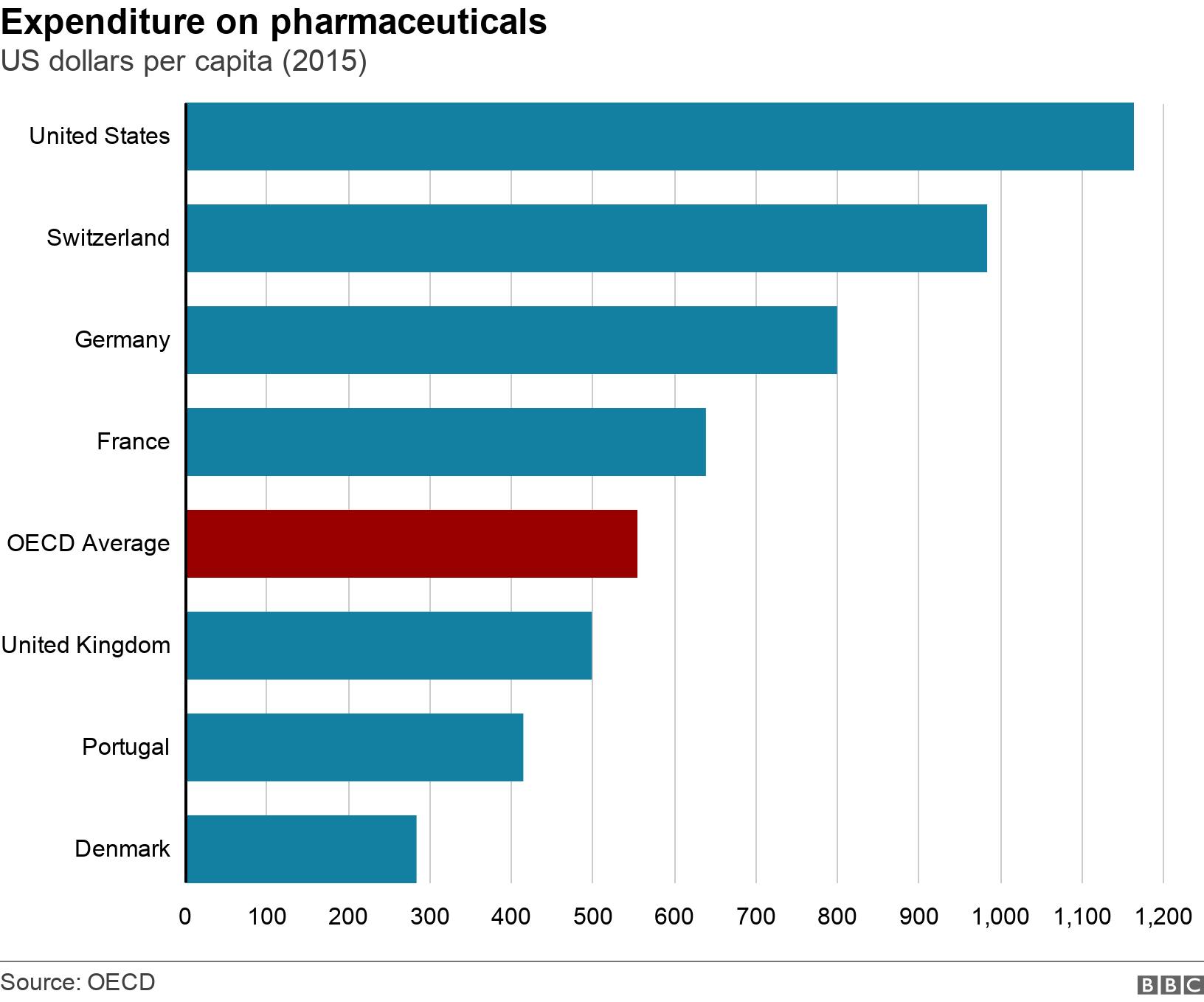 Expenditure on pharmaceuticals . US dollars per capita (2015).  .