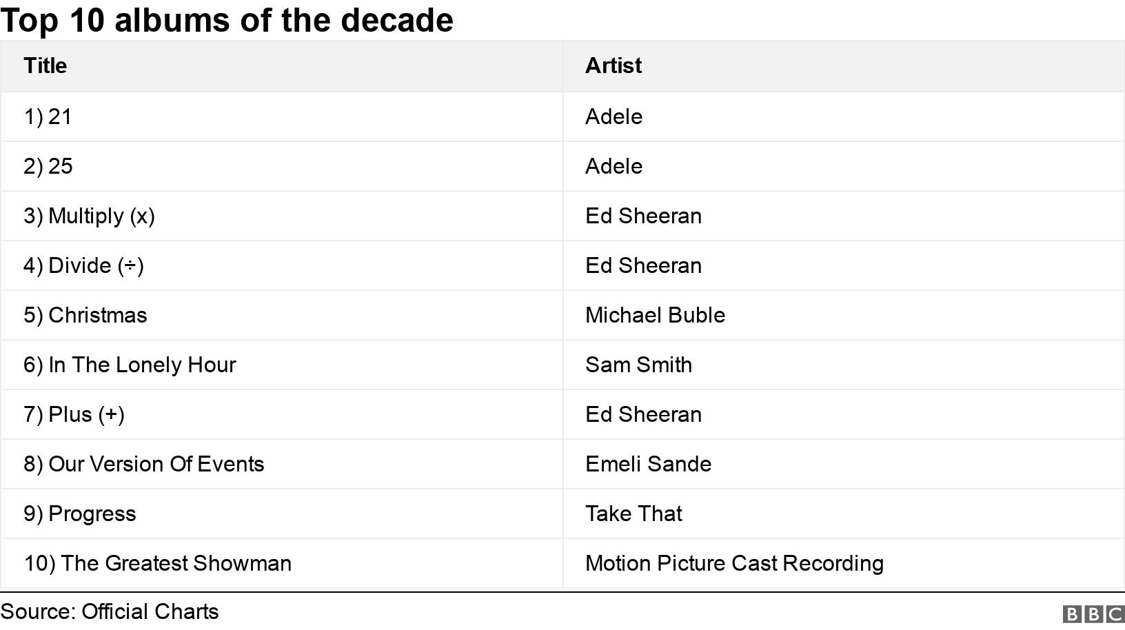 Top 10 albums of the decade. .  .