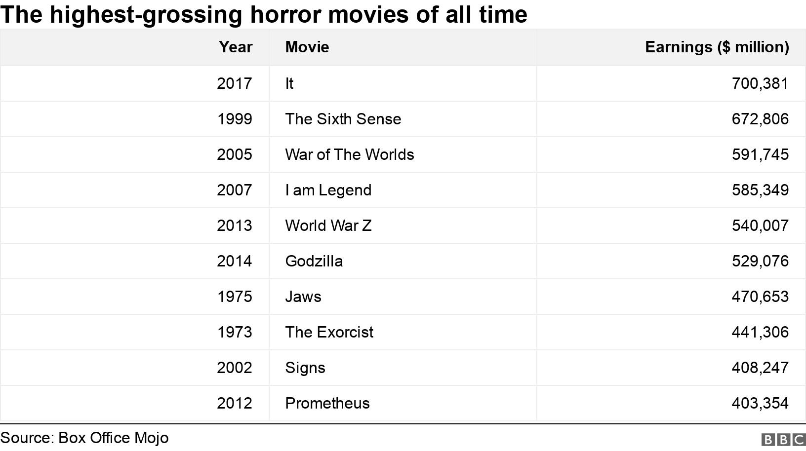 The highest-grossing horror movies of all time. . .
