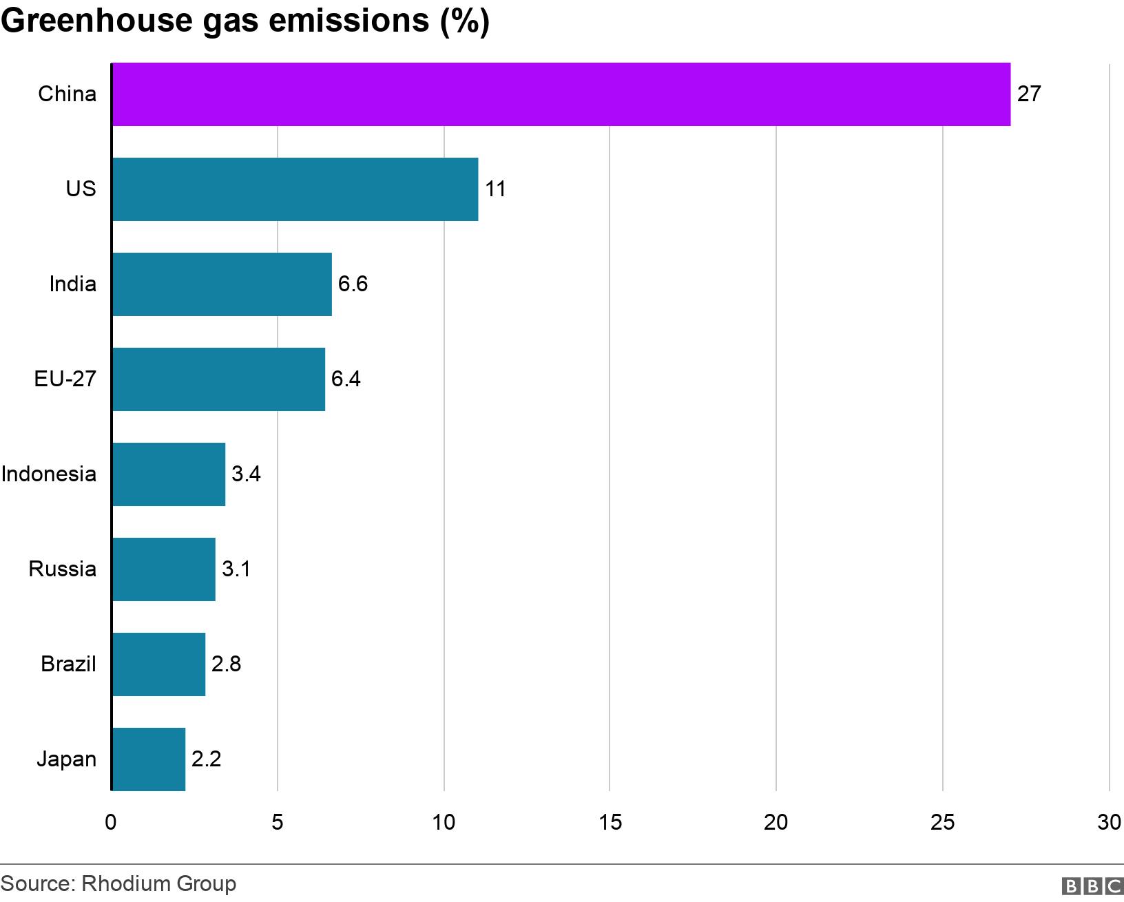 Greenhouse gas emissions (%). .  .