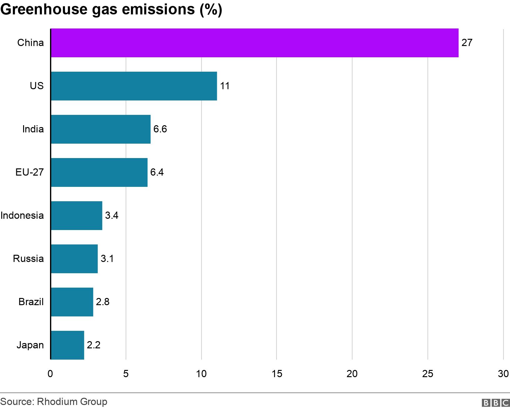 What is emitting the most greenhouse gas in our community?