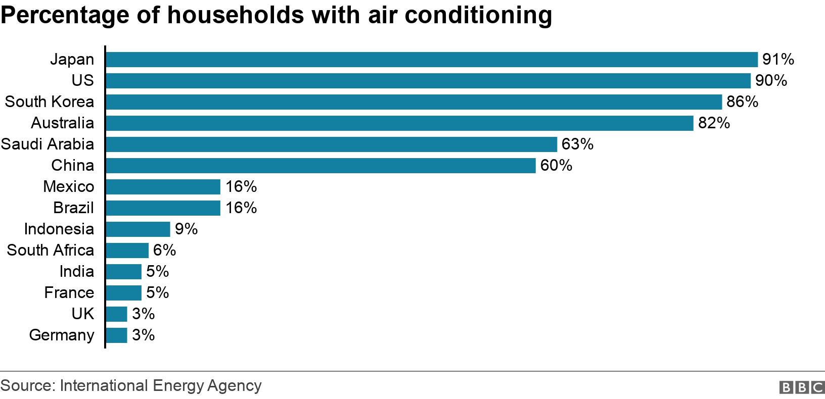 Percentage of households with air conditioning. . The graph shows varying rates of air conditioning ownership in various countries. Raging from 91% in Japan to 3% in the UK and Germany. .