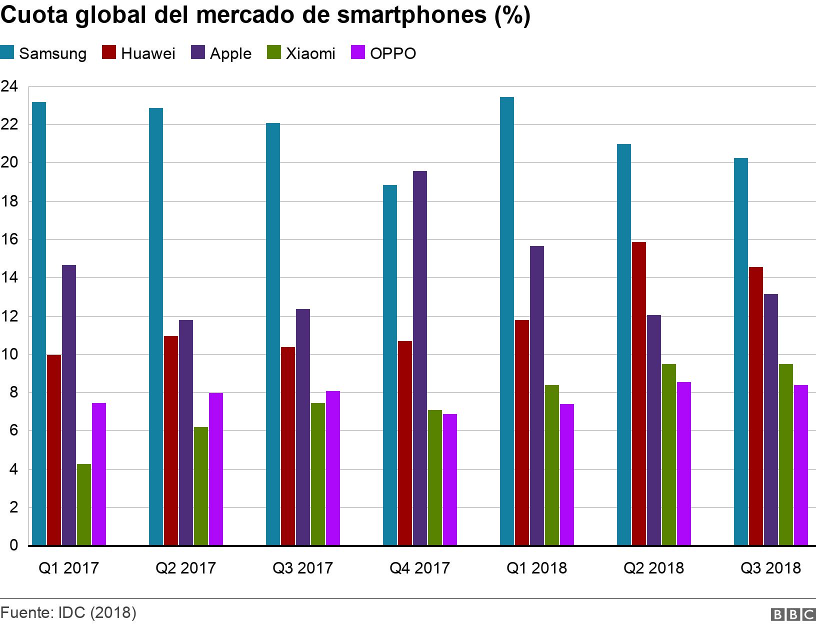 Cuota global del mercado de smartphones (%). . .