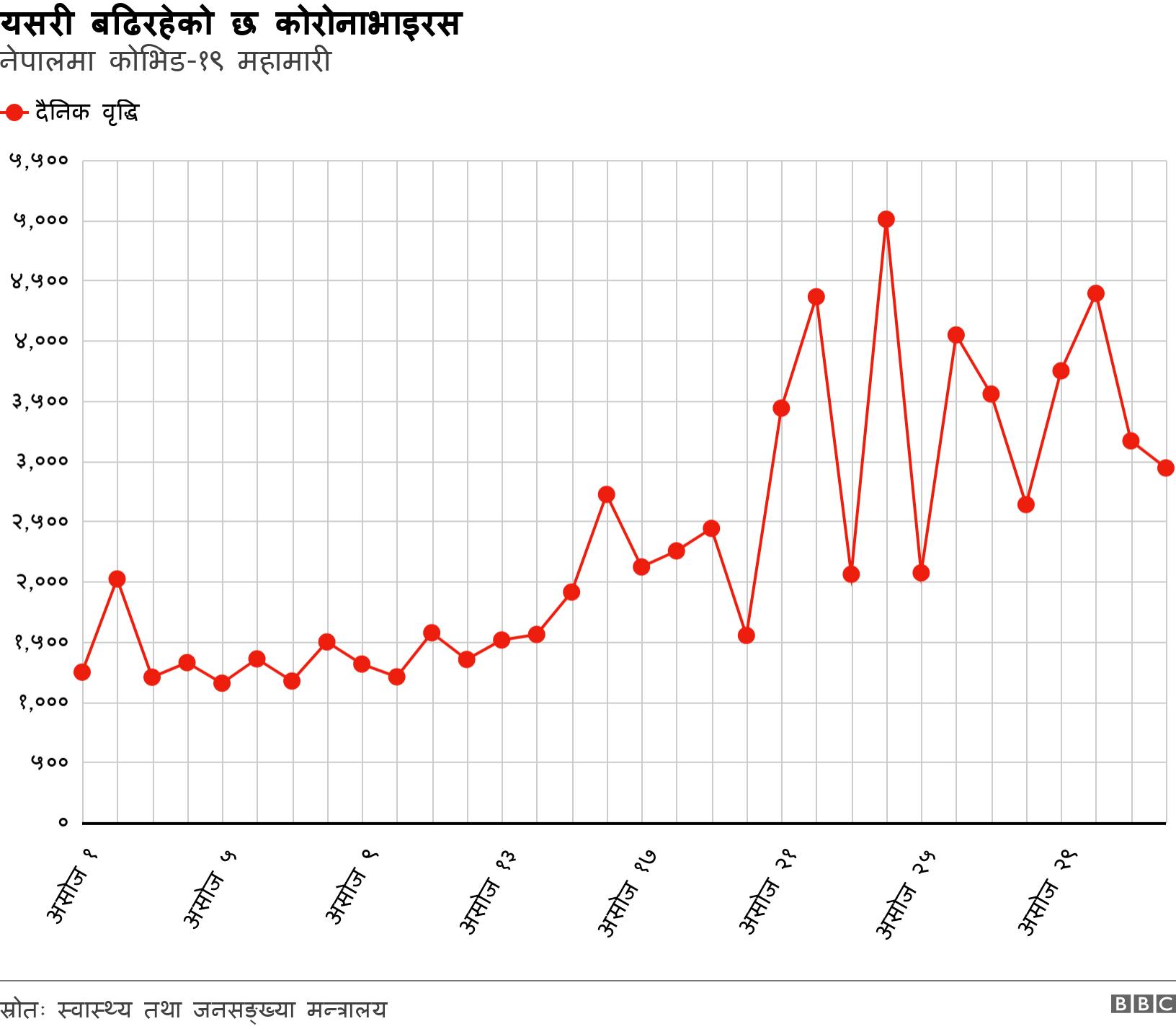 यसरी बढिरहेको छ कोरोनाभाइरस . नेपालमा कोभिड-१९ महामारी.  .