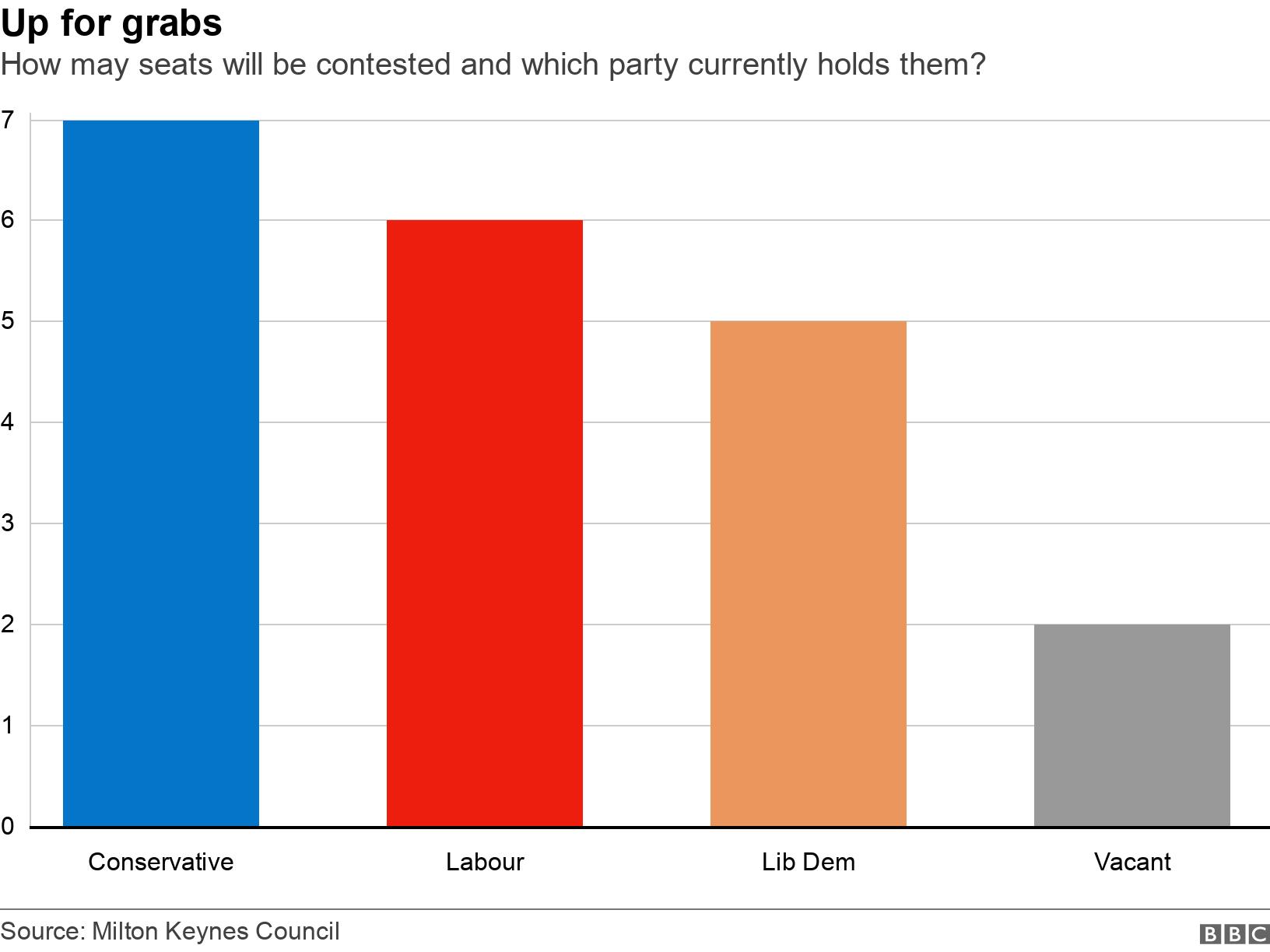 Up for grabs. How may seats will be contested and which party currently holds them?. How may seats will be contested and which party currently holds them? .