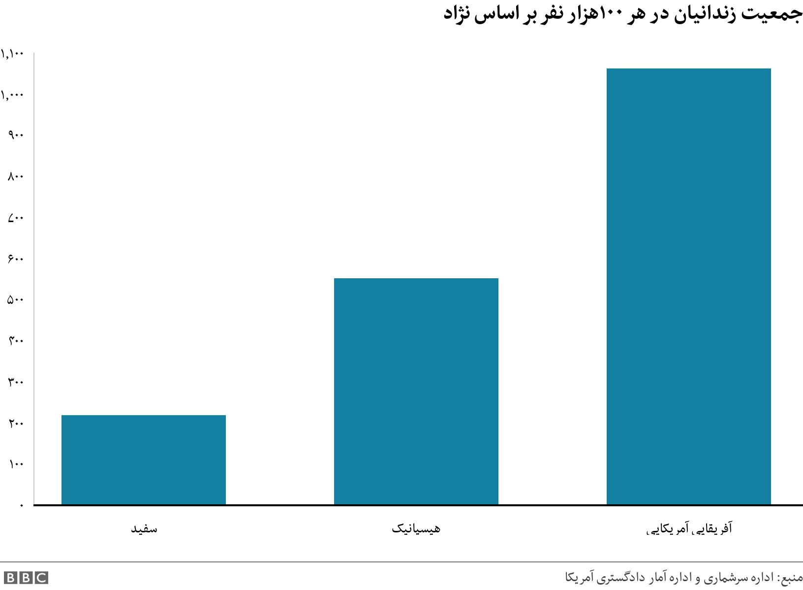 جمعيت زندانيان در هر ١٠٠هزار نفر بر اساس نژاد. . .
