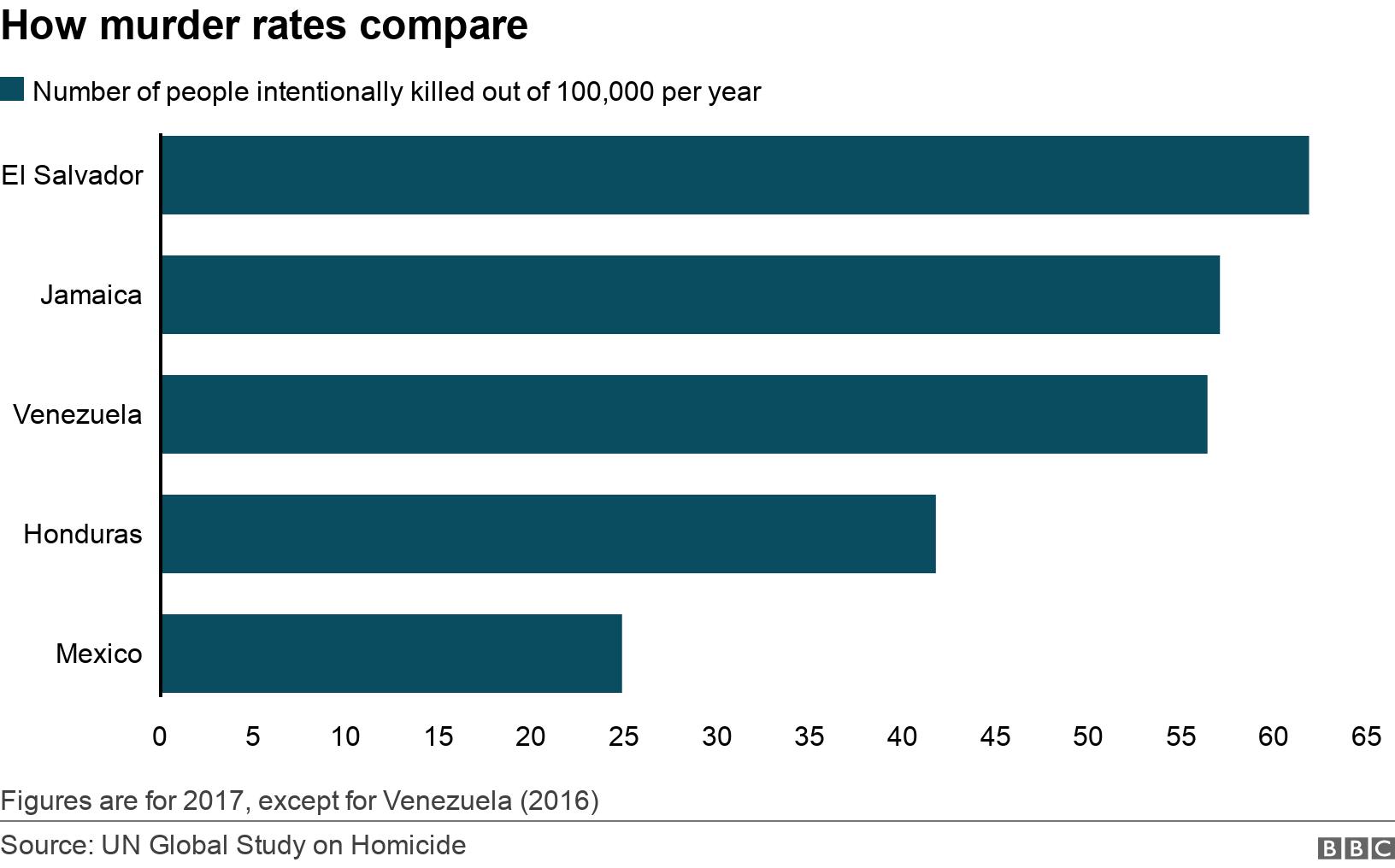 How murder rates compare . . Figures are for 2017, except for Venezuela (2016).