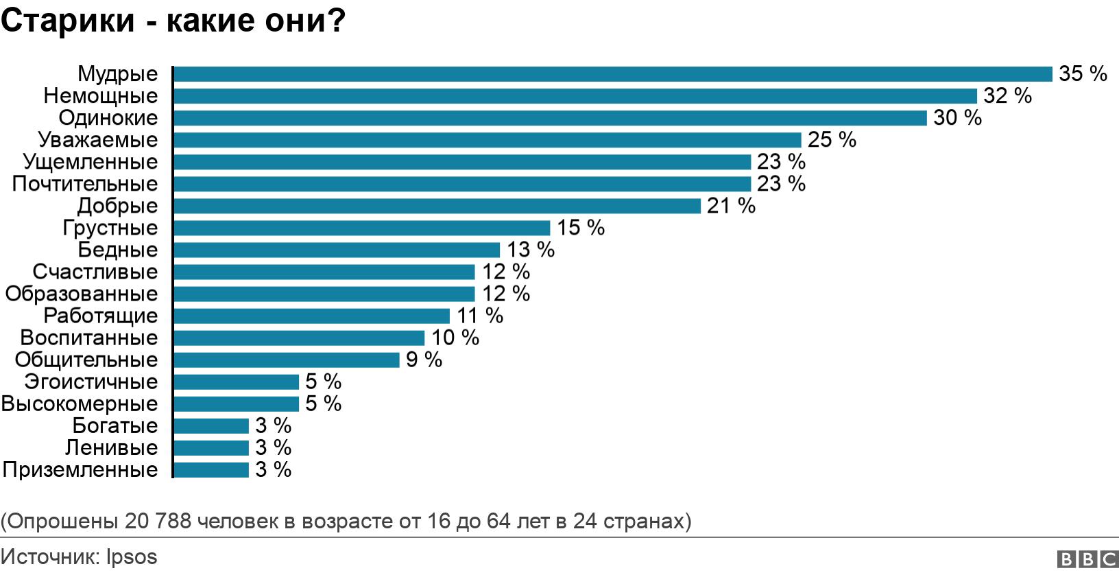 Старики - какие они?. . (Опрошены 20 788 человек в возрасте от 16 до 64 лет в 24 странах).
