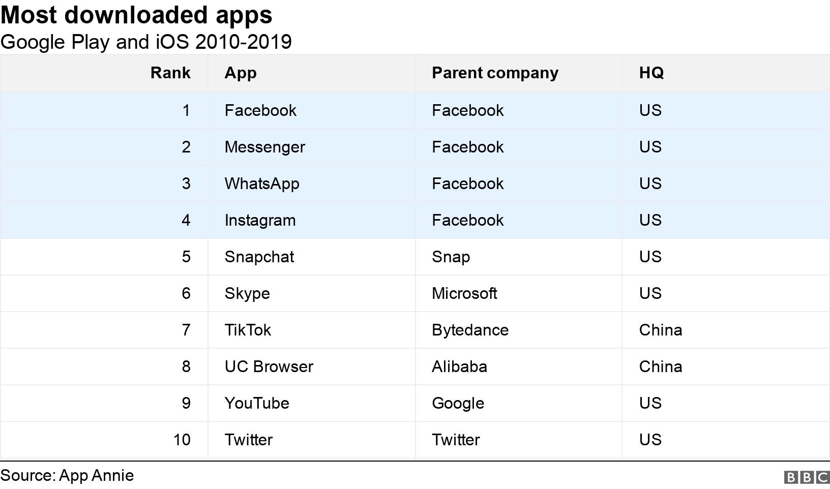 Most downloaded apps. Google Play and iOS 2010-2019.  .