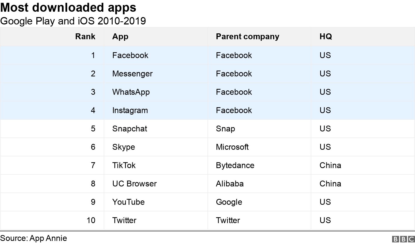 Most downloaded apps. Google Play and iOS 2010-2019. .