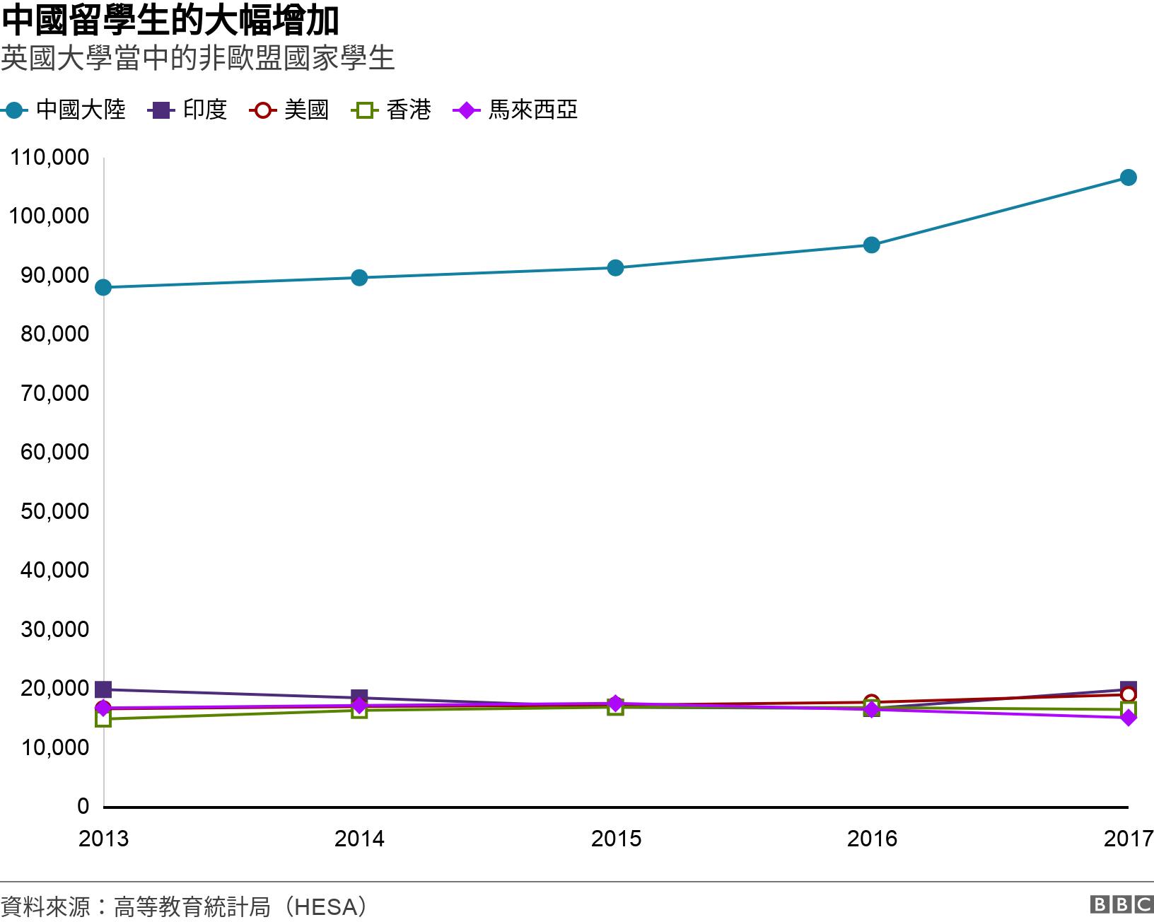中國留學生的大幅增加. 英國大學當中的非歐盟國家學生. .