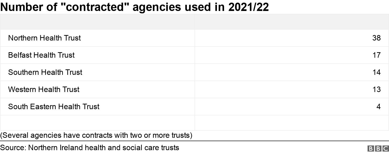 Number of "contracted" agencies used in 2021/22. .  (Several agencies have contracts with two or more trusts).