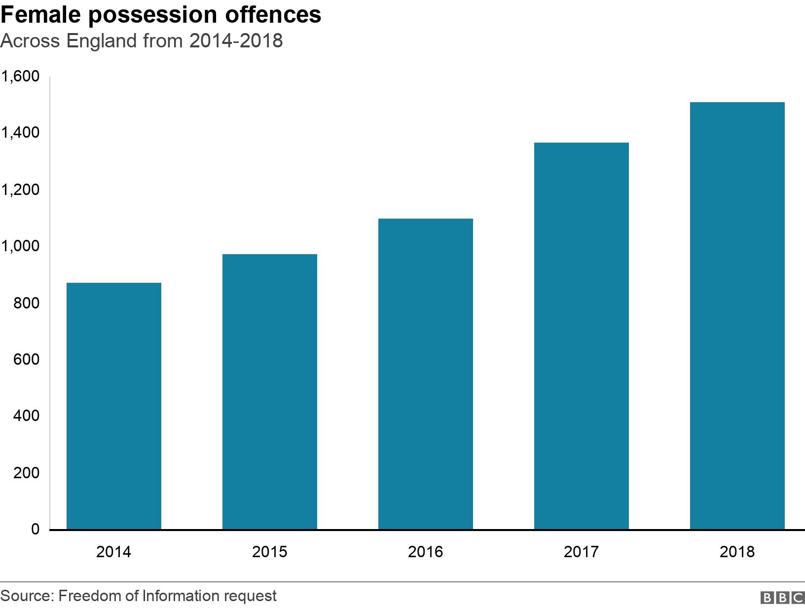 Female possession offences . Across England from 2014-2018.  .