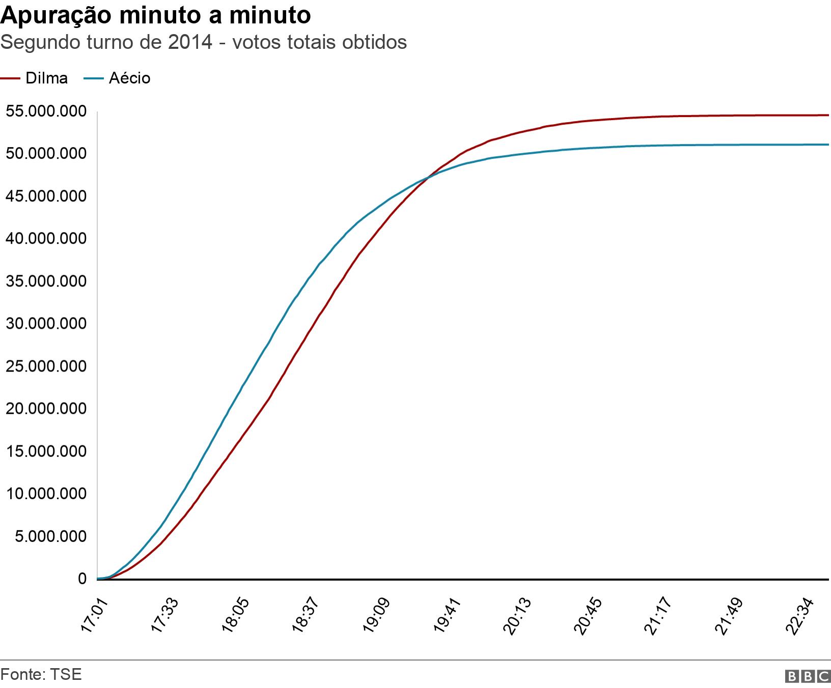 Apuração minuto a minuto . Segundo turnocasa da denise bet3652014 - votos totais obtidos.  .