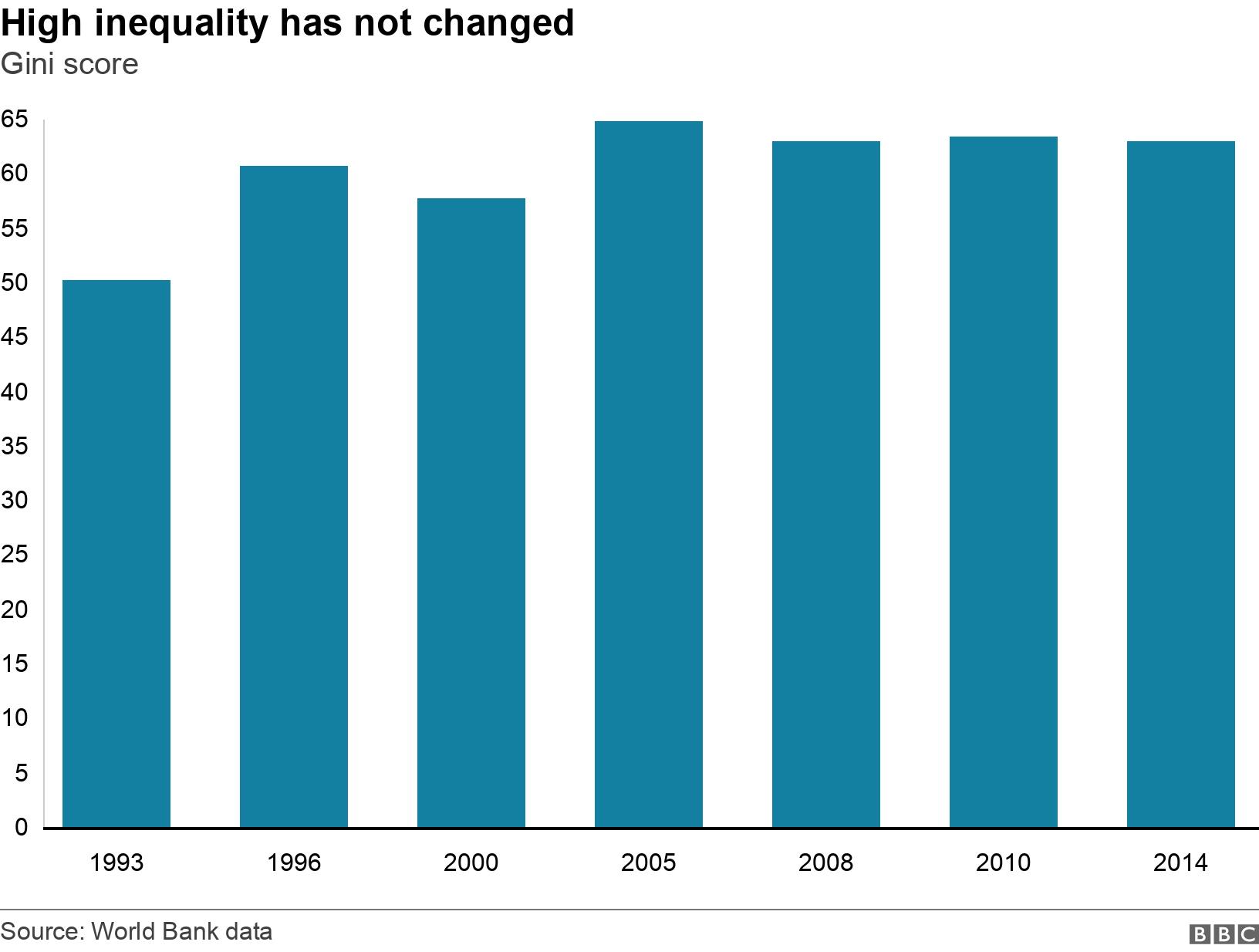 High inequality has not changed. Gini score.  .