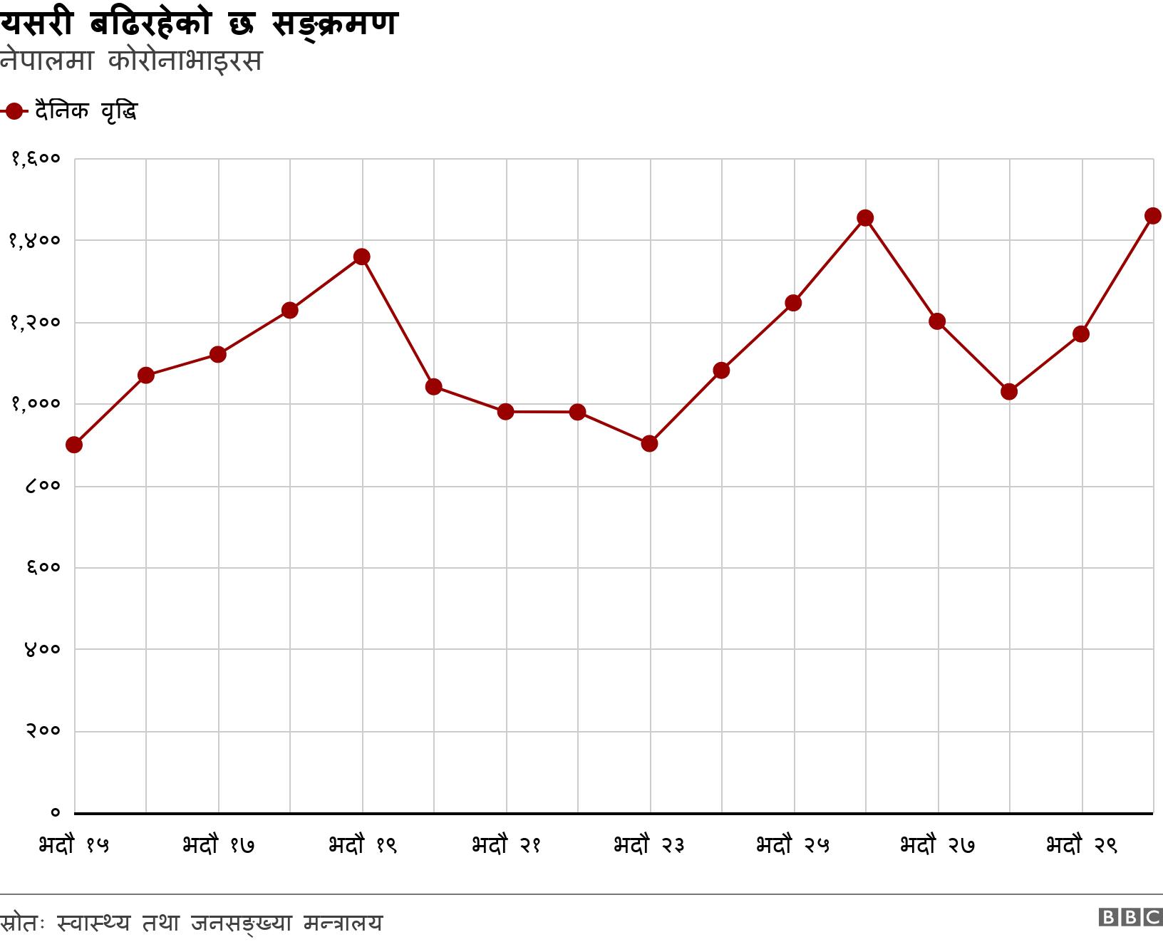 यसरी बढिरहेको छ सङ्क्रमण. नेपालमा कोरोनाभाइरस. .