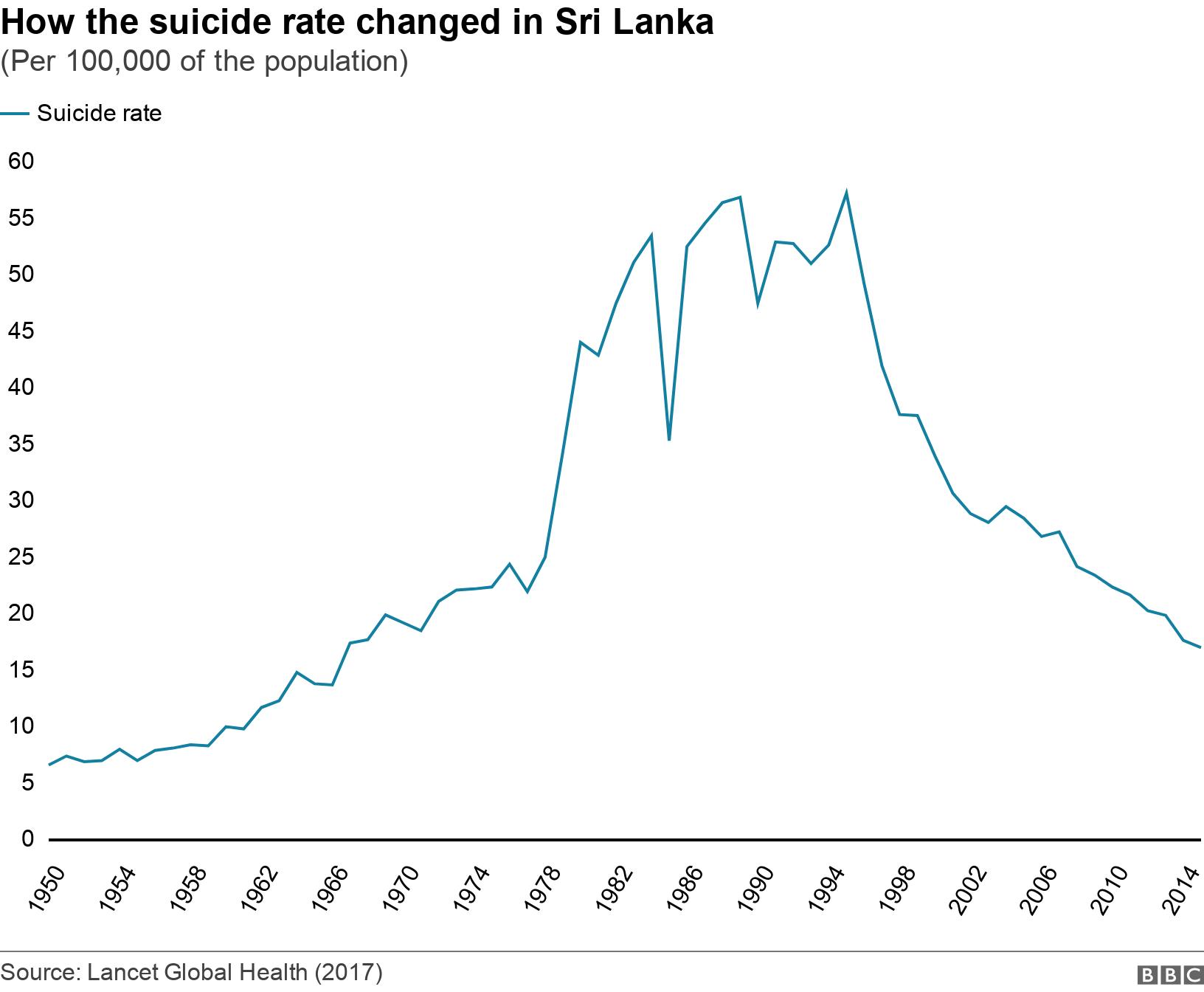 How the suicide rate changed in Sri Lanka. (Per 100,000 of the population).  .