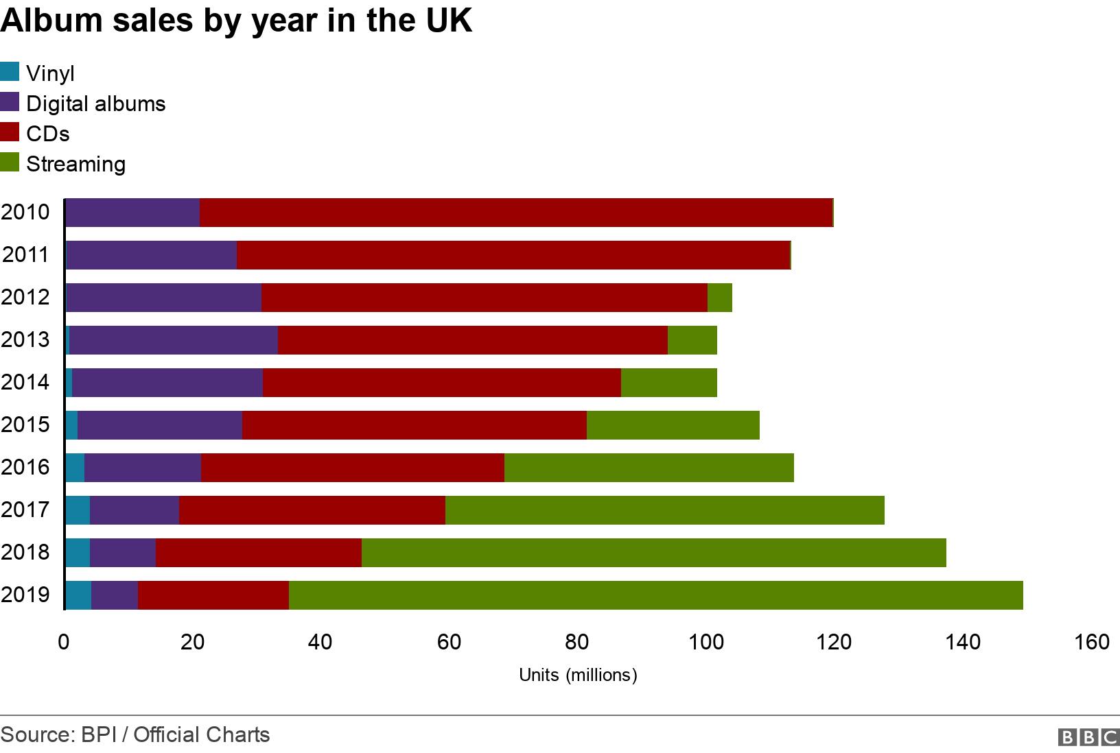 Album sales by year in the UK. .  .