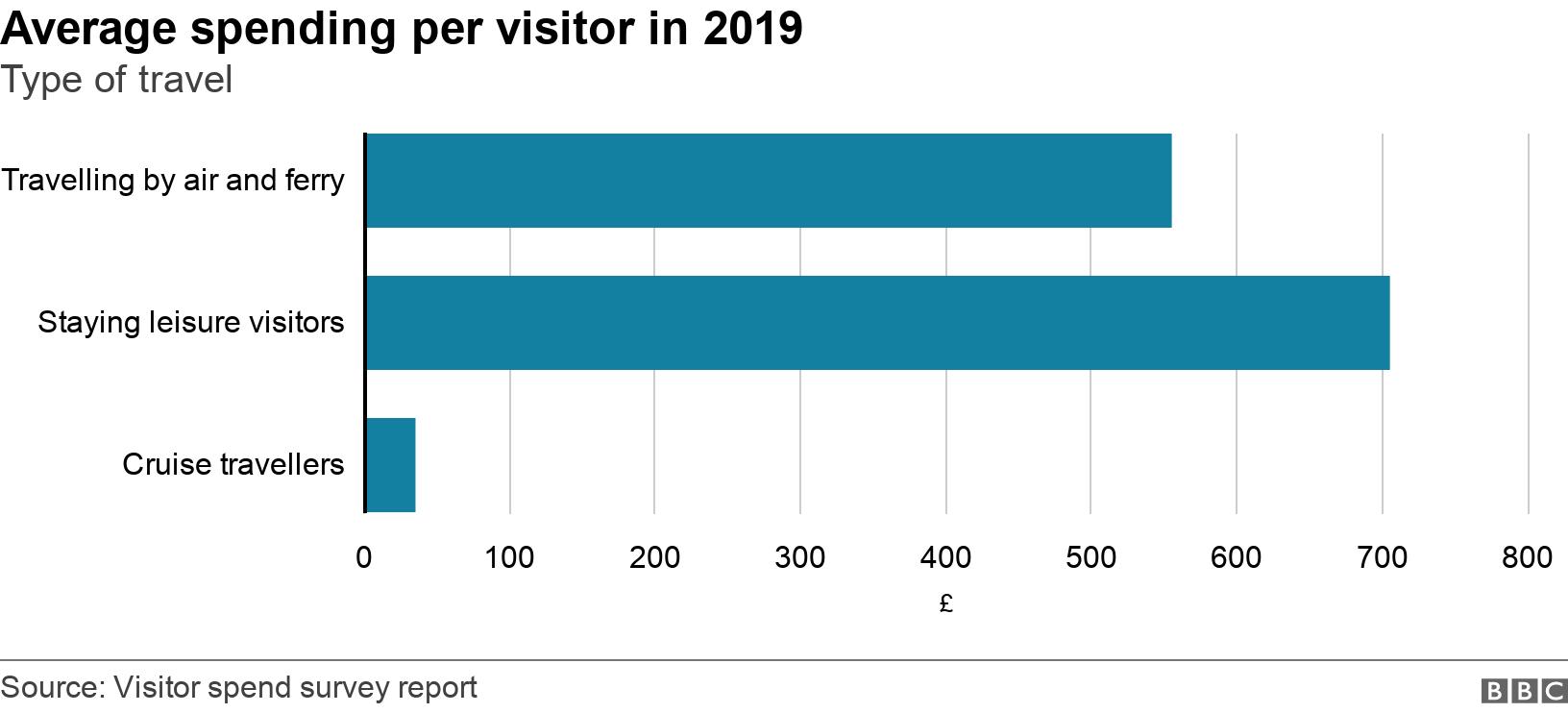 Average spending per visitor in 2019. Type of travel. Average spend per visitor: Travelling by air and ferry £554, Staying leisure visitors £704 and
Cruise travellers	£34
 .