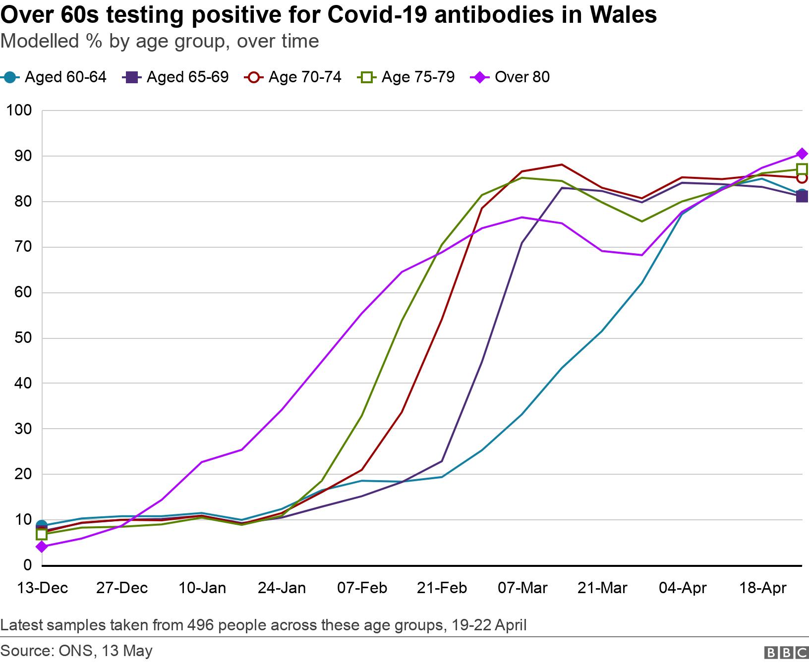 Over 60s testing positive for Covid-19 antibodies in Wales. Modelled % by age group, over time.  Latest samples taken from 496 people across these age groups, 19-22 April.