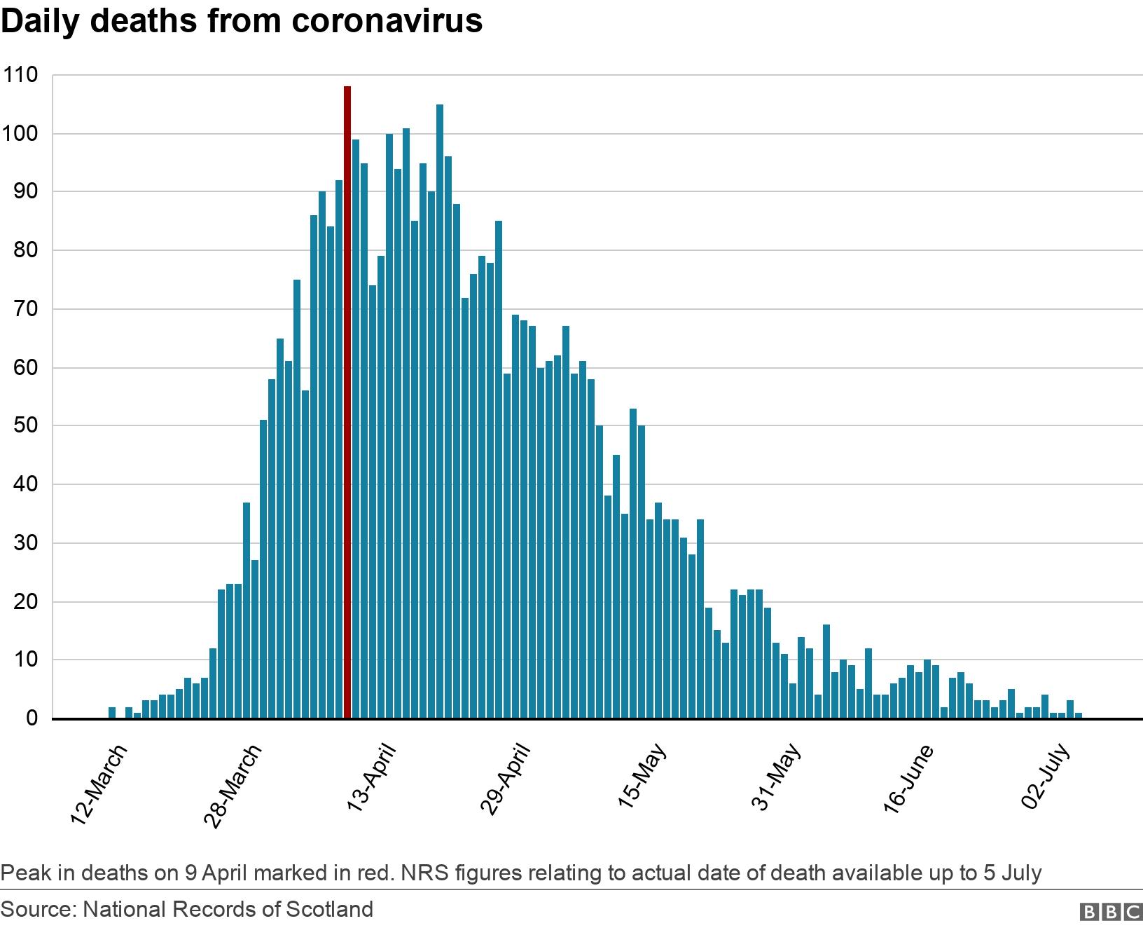 Daily deaths from coronavirus. .  Peak in deaths on 9 April marked in red. NRS figures relating to actual date of death available up to 5 July.