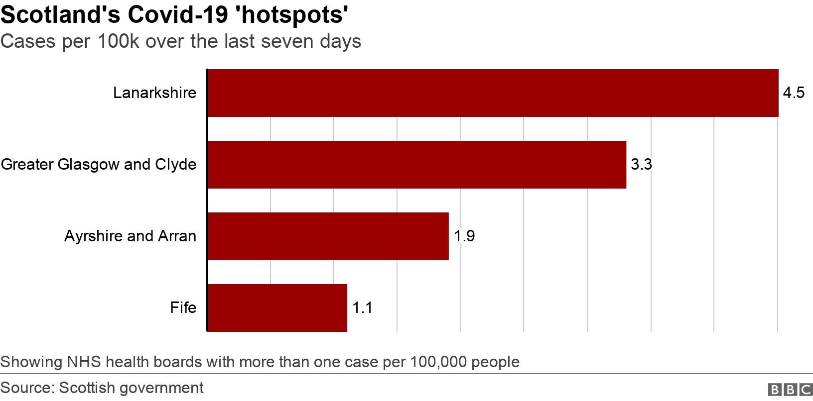 Scotland's Covid-19 'hotspots'. Cases per 100k over the last seven days.  Showing NHS health boards with more than one case per 100,000 people.