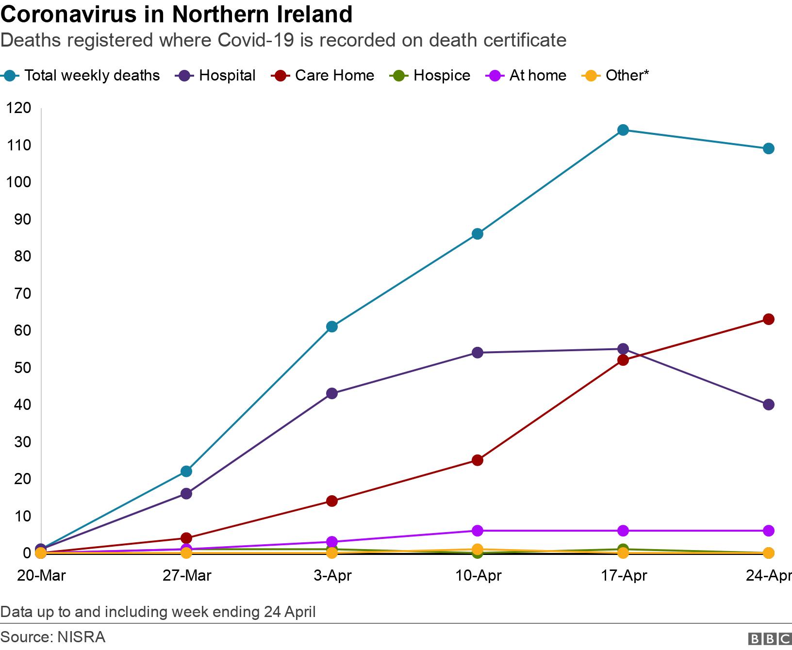 Coronavirus in Northern Ireland. Deaths registered where Covid-19 is recorded on death certificate. Graph showing place of death over time Data up to and including week ending 24 April.
