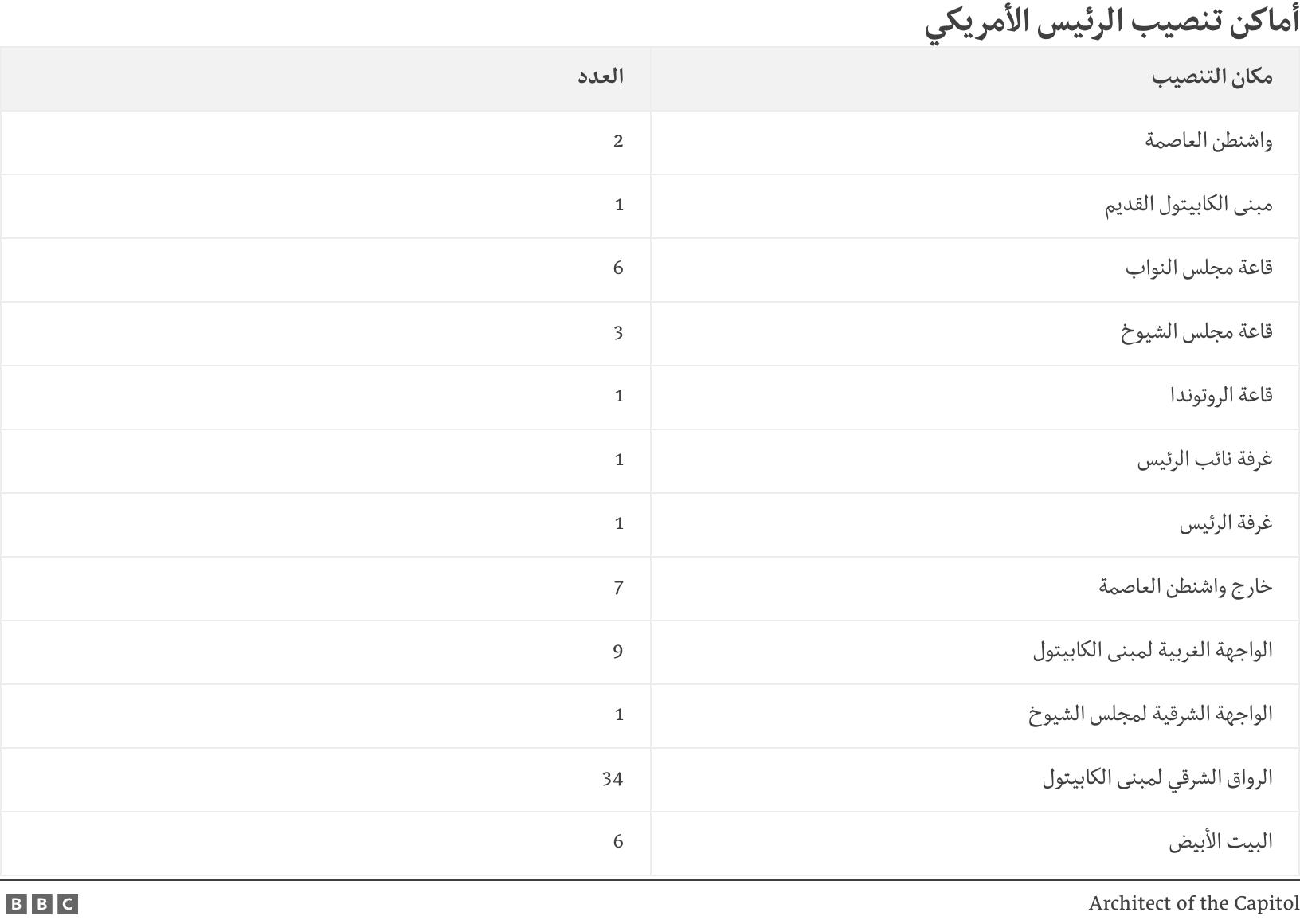 أماكن تنصيب الرئيس الأمريكي. .  .