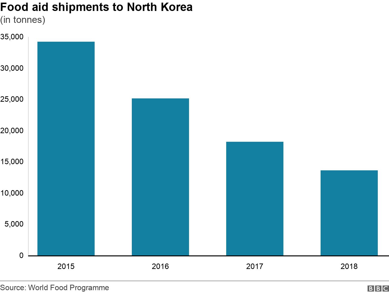 Food aid shipments to North Korea. (in tonnes). .