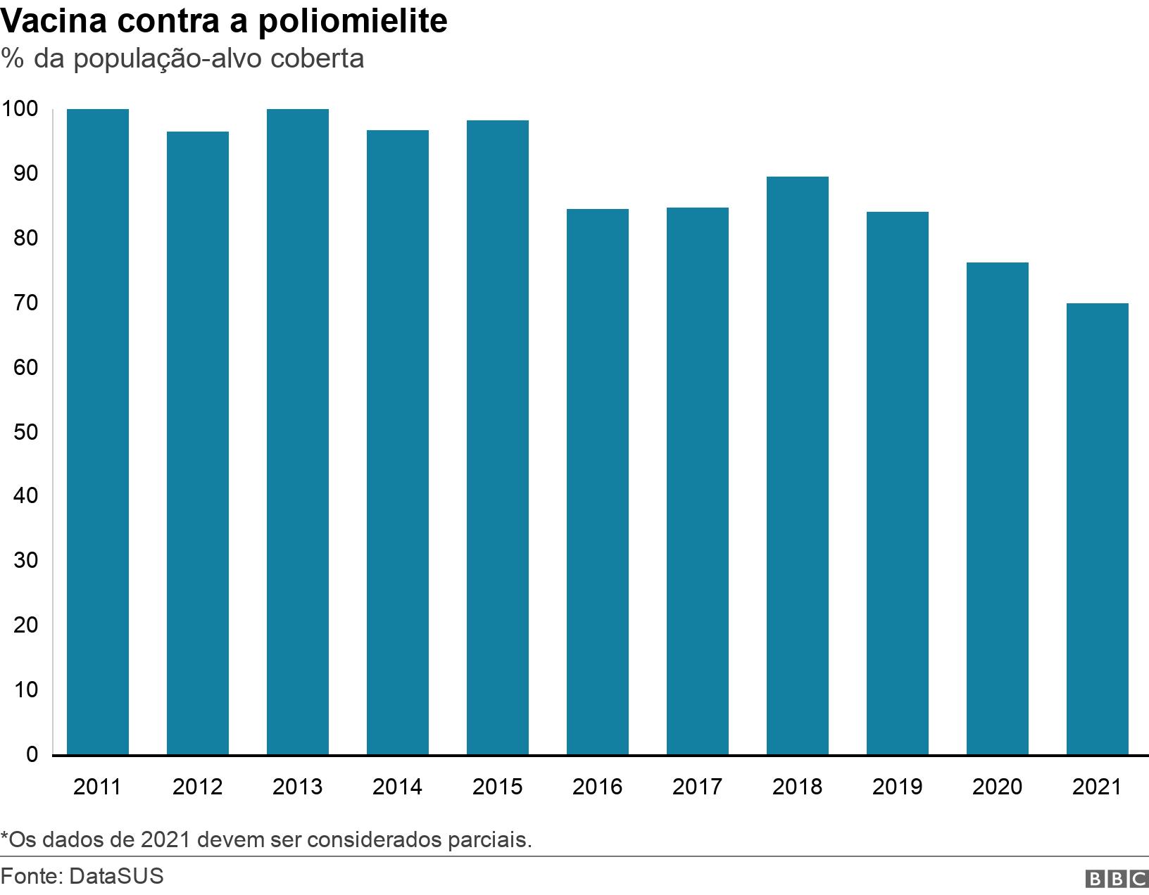 Vacina contra a poliomielite. % da população-alvo coberta. *Os dados de 2021 devem ser considerados parciais. .