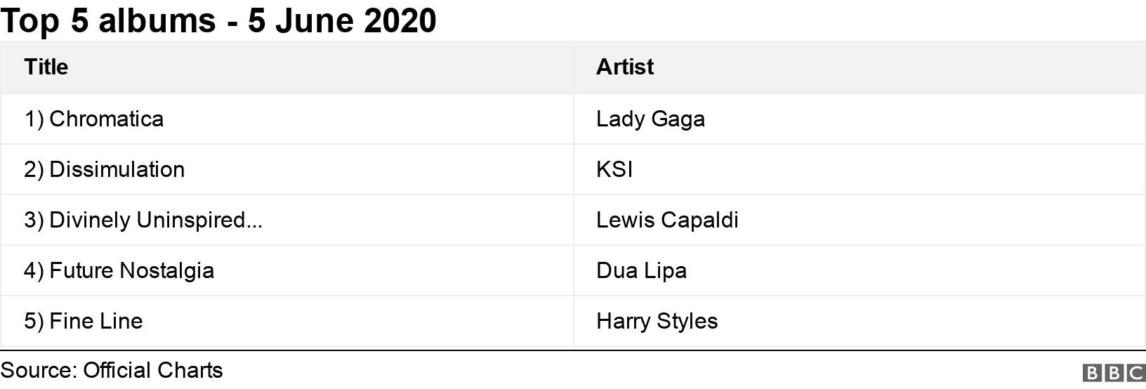 Top 5 albums - 5 June 2020. .  .